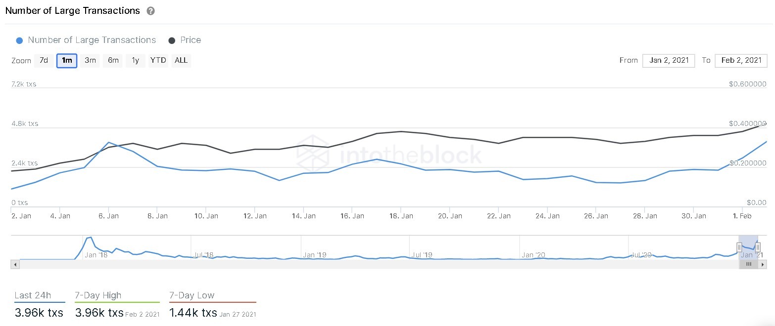 Cardano Number of Large Transactions chart