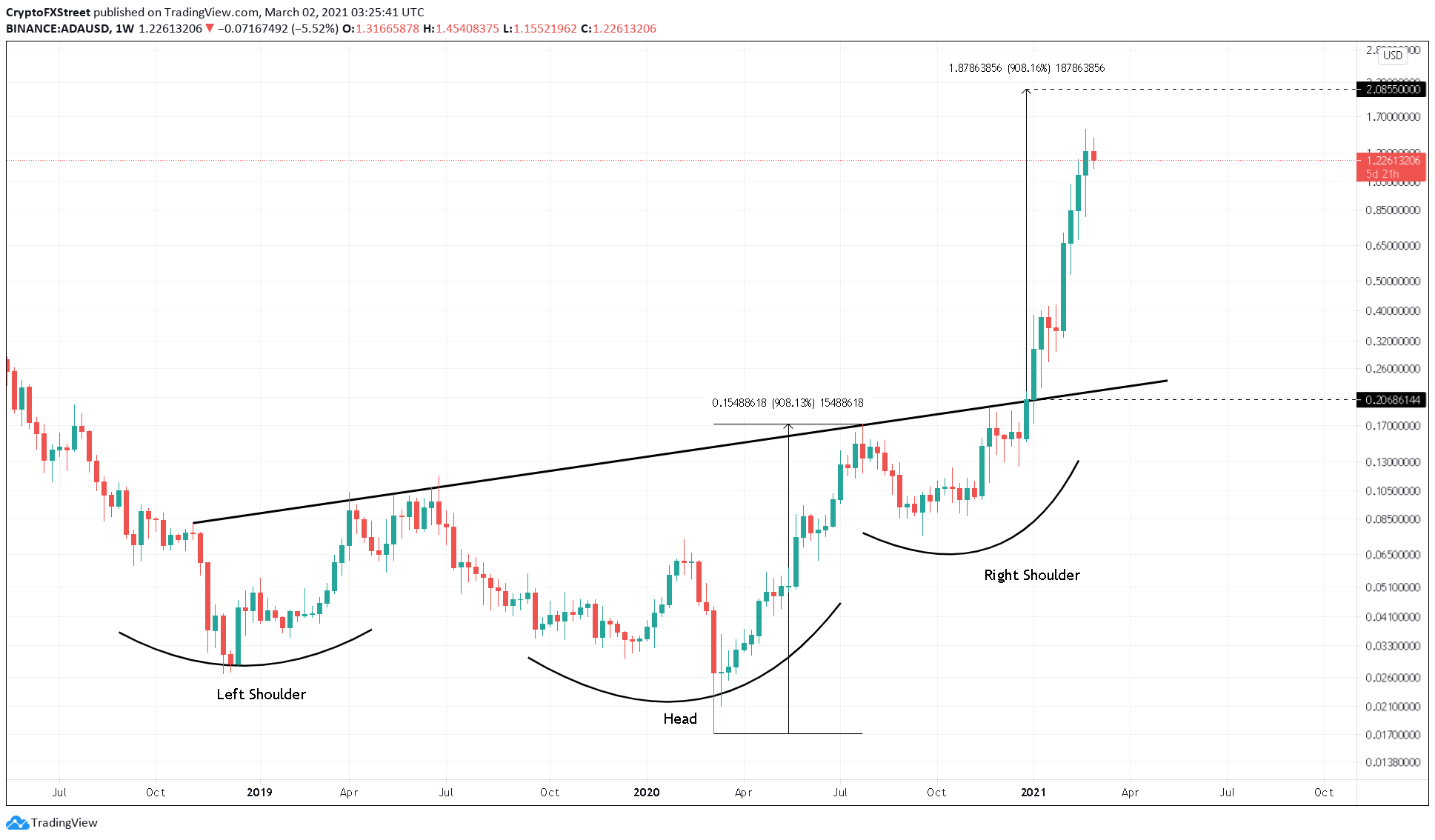 ADA/USD 1-week chart