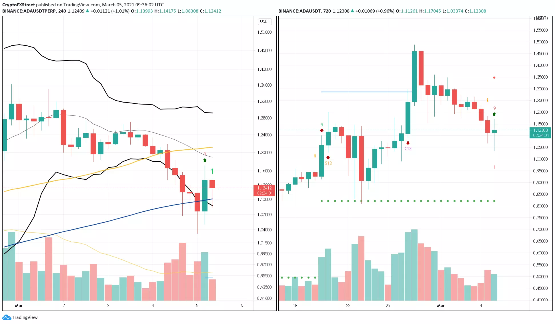 ADA/USDT 4-hour and 12-hour chart