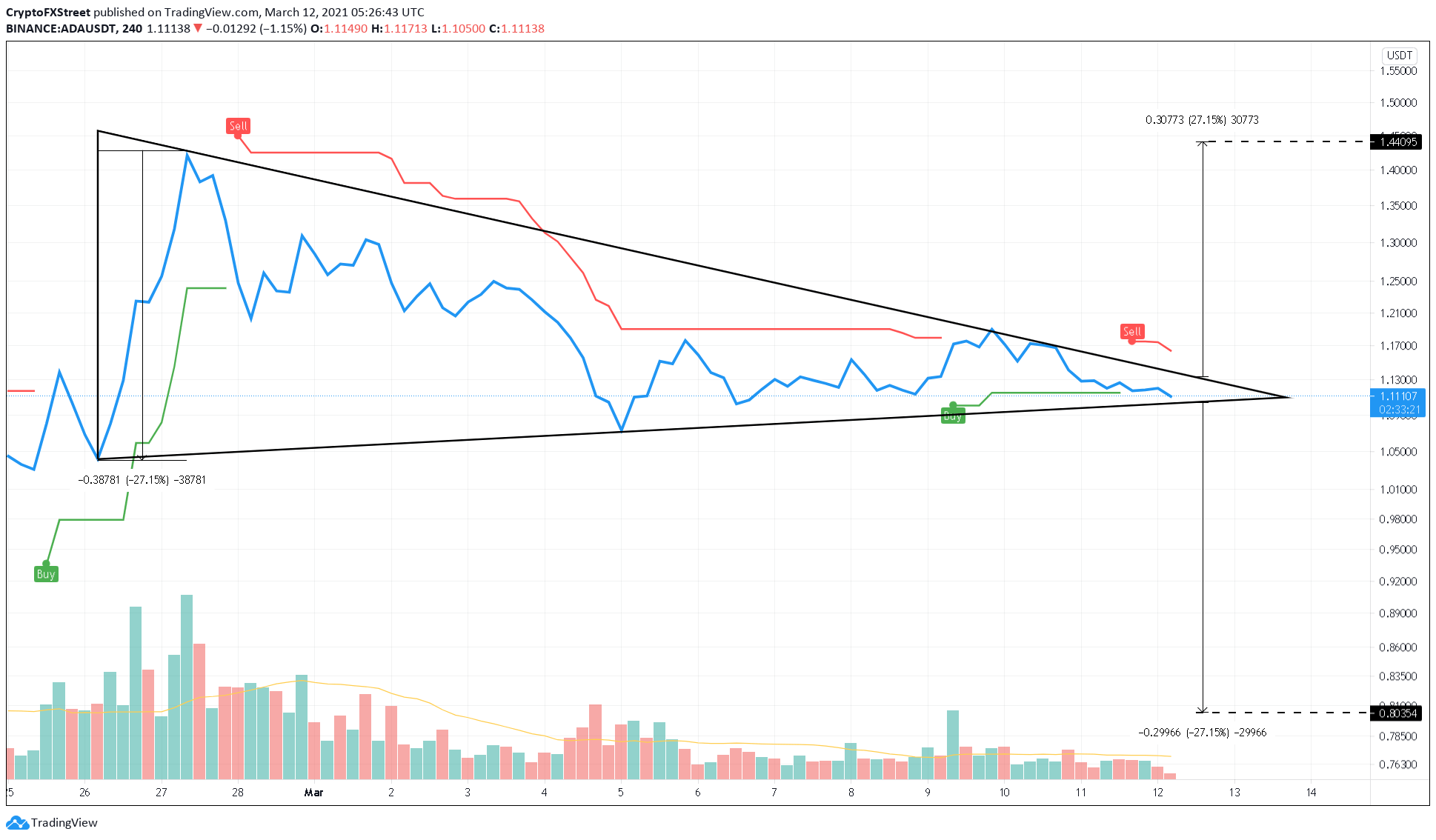 Cardano 4-Stunden-Chart