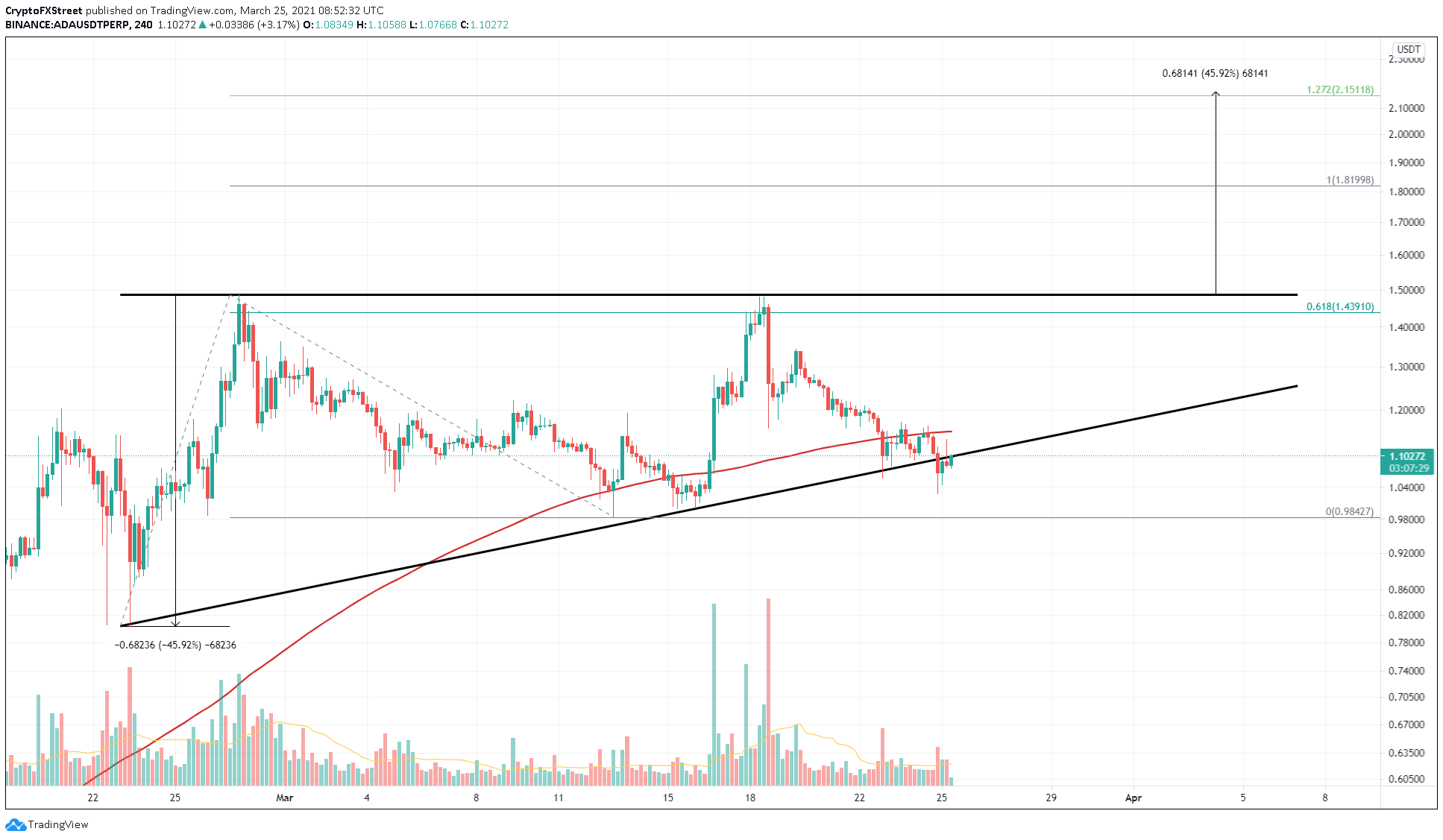 ADA/USDT 4-hour chart