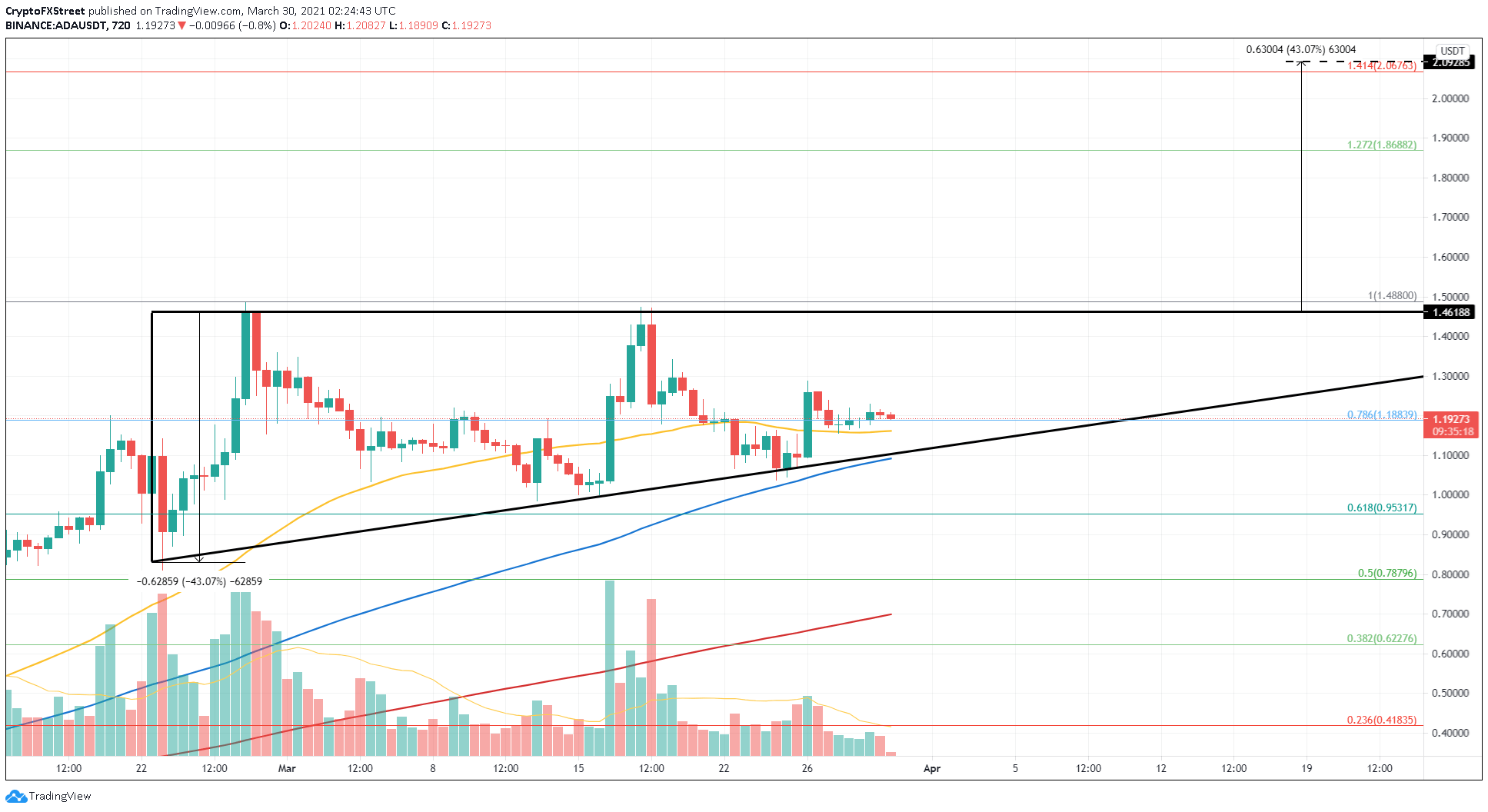 ADA/USDT 12-hour chart