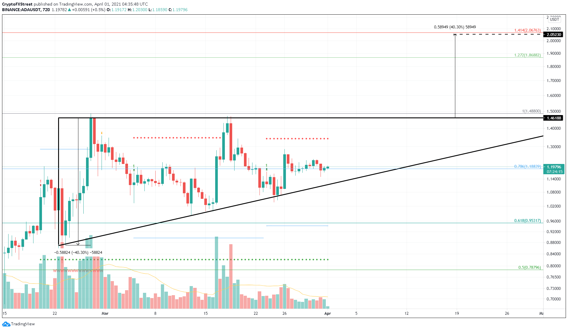 ADA/USDT 12-hour chart