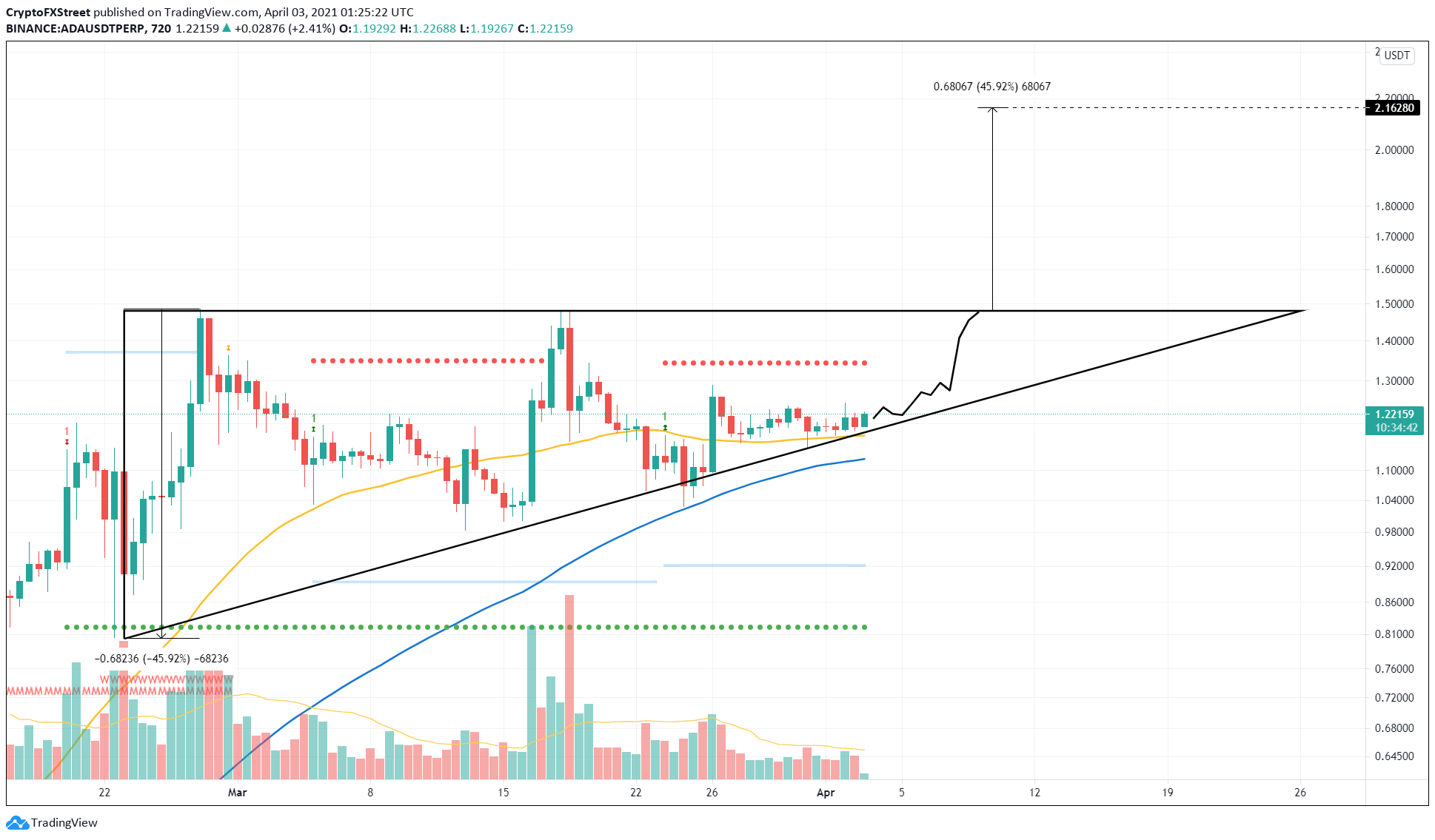 ADA/USDT 12-hour chart