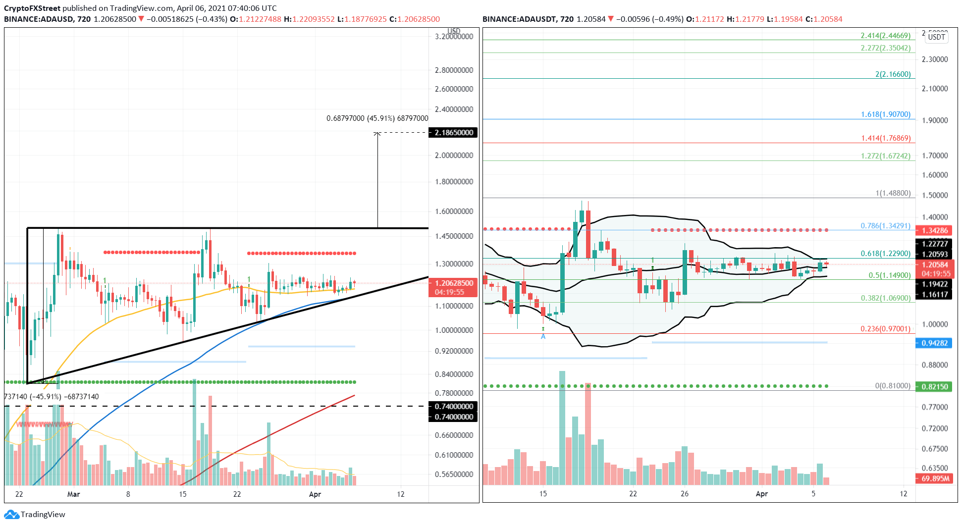 ADA/USDT 12-hour chart