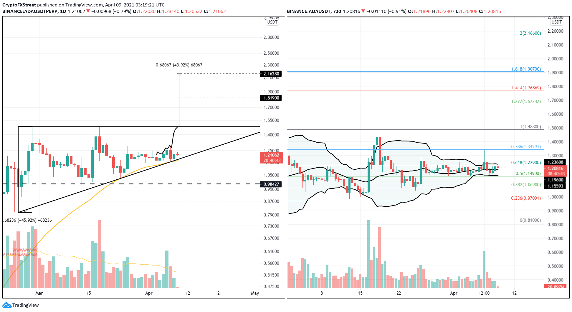 ADA/USDT 1-day, 12-hour chart