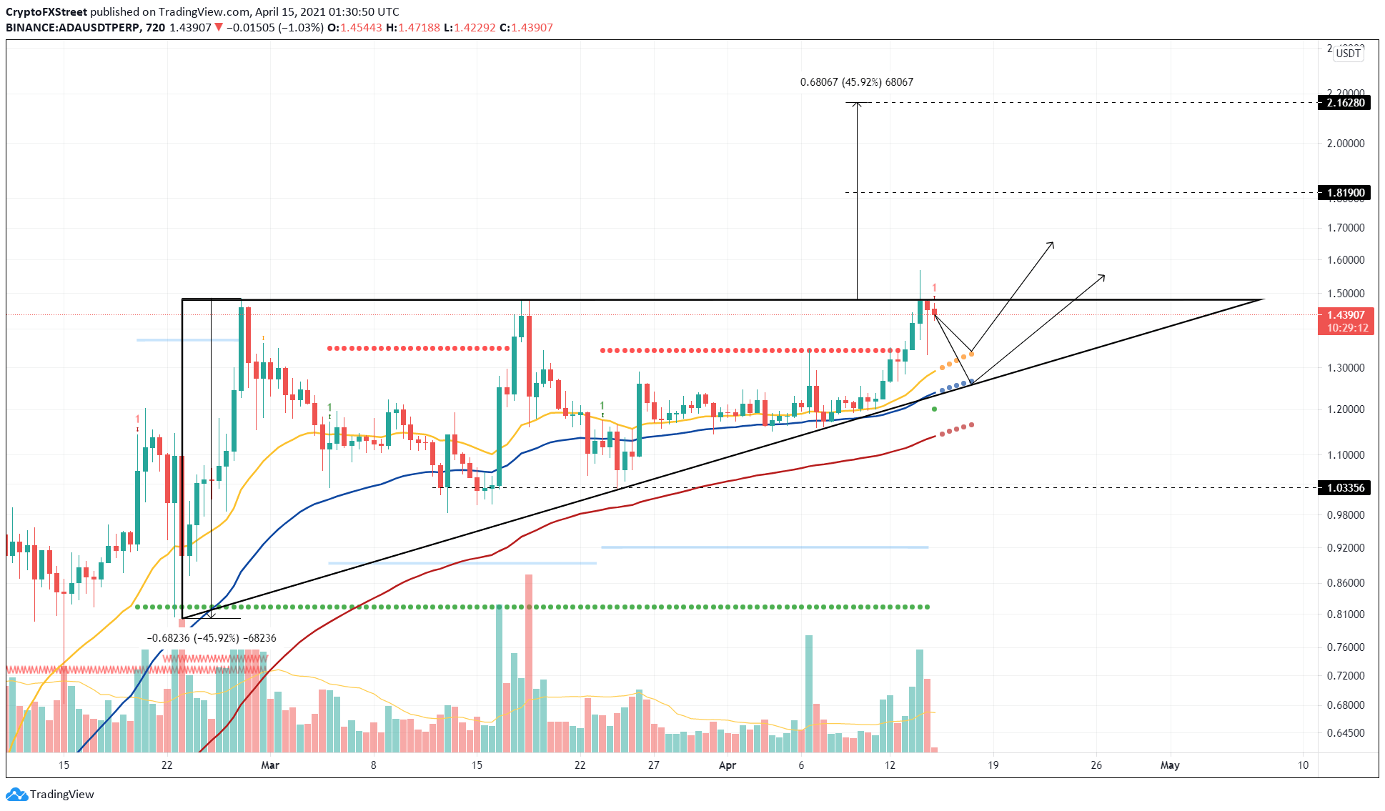 ADA/USDT twelve-hour charts