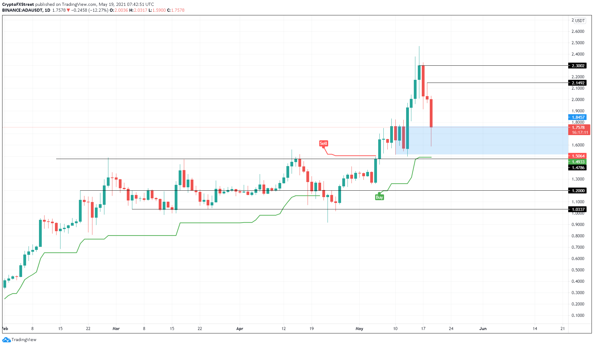 Cardano Price Prediction Ada Eyes 25 Upswing After Nosedive Forex Crunch [ 1127 x 1935 Pixel ]