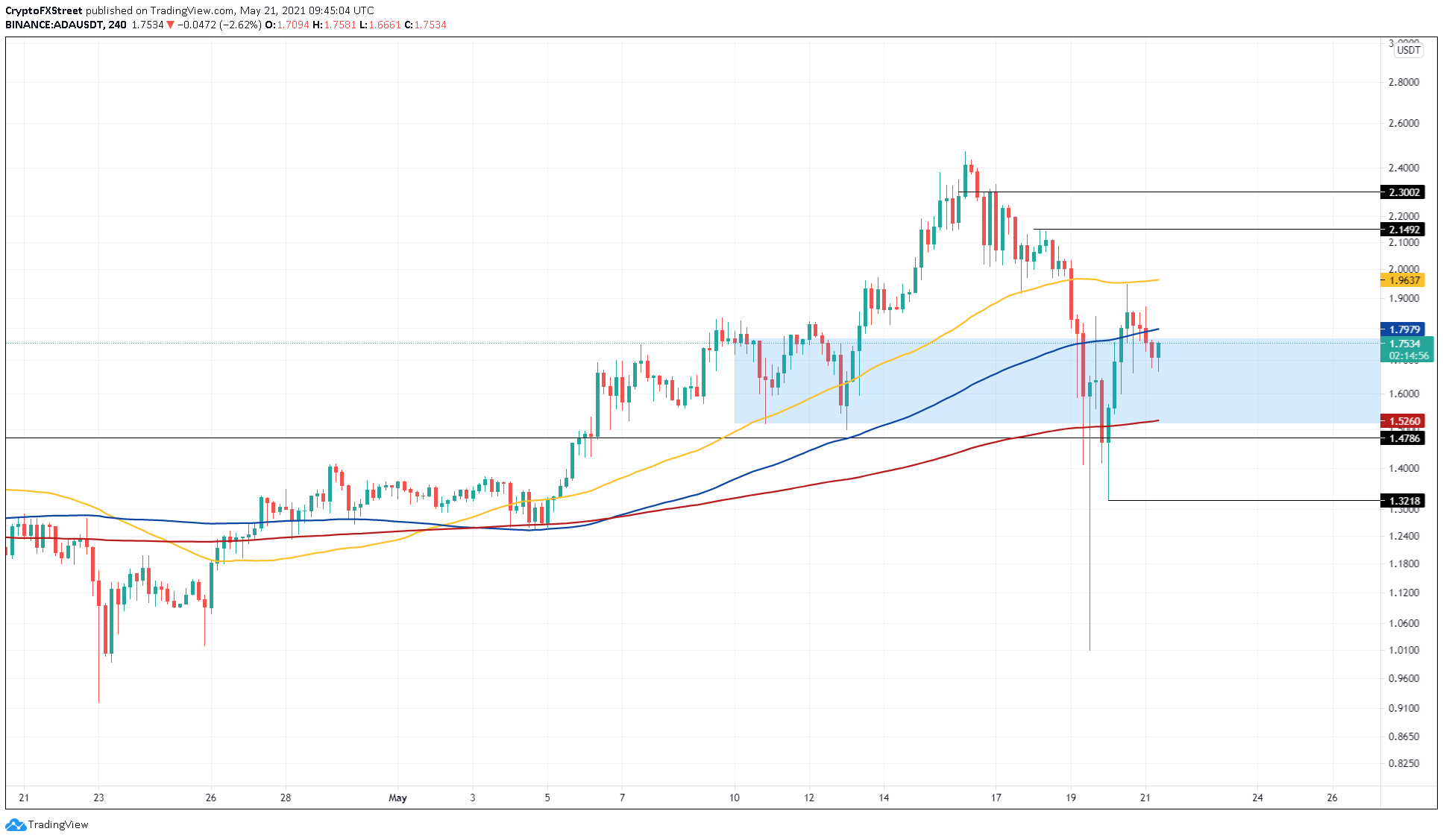 ADA/USDT 4-hour chart