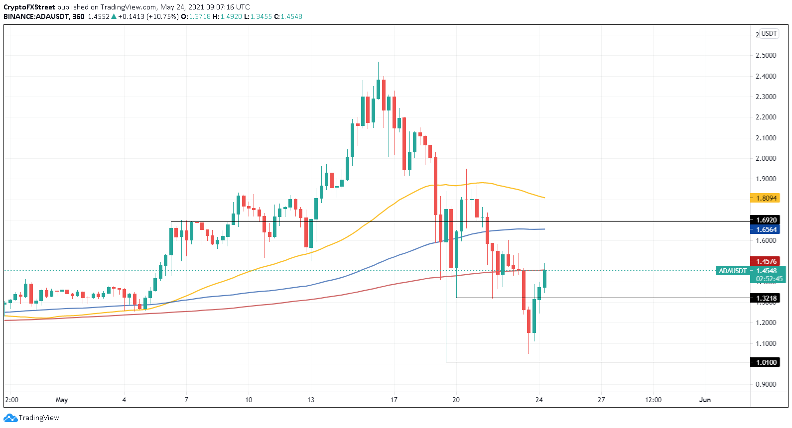 ADA/USDT 6-hour chart