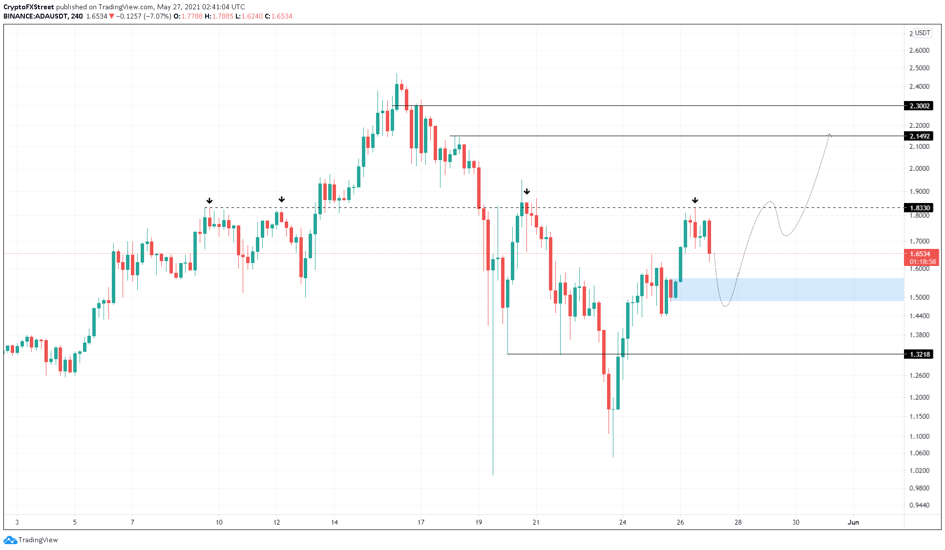 Cardano Price Prediction: ADA prepares for 35% run-up to pre-crash ...