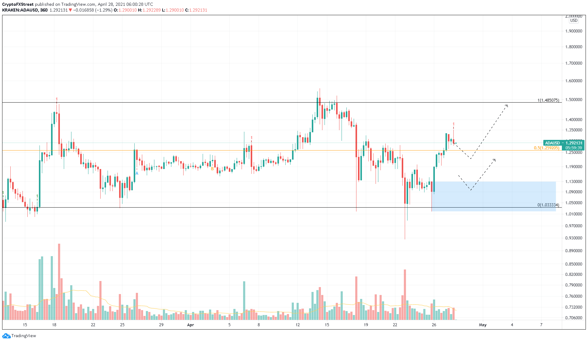 ADA/USD 6-hour chart