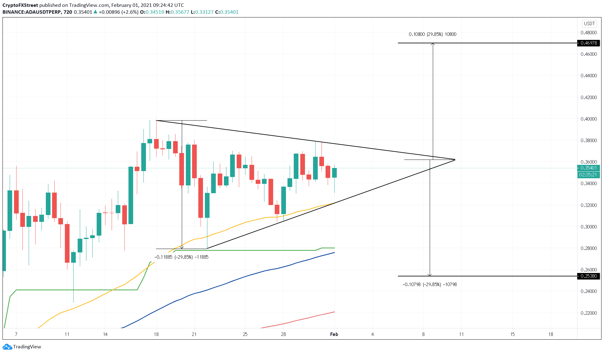 ADA/USD 12-hour chart 