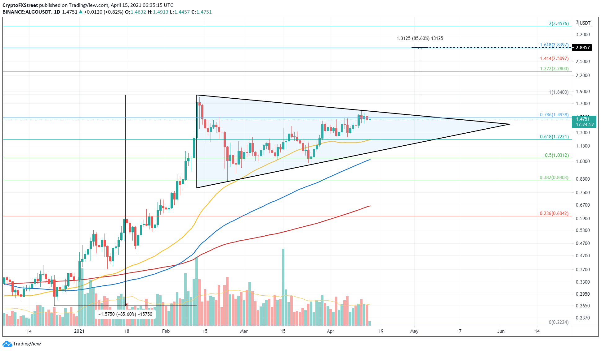 Algorand Price Prediction Algo Vies For 85 Advance Upon The Breach Of Its Consolidation Forex Crunch