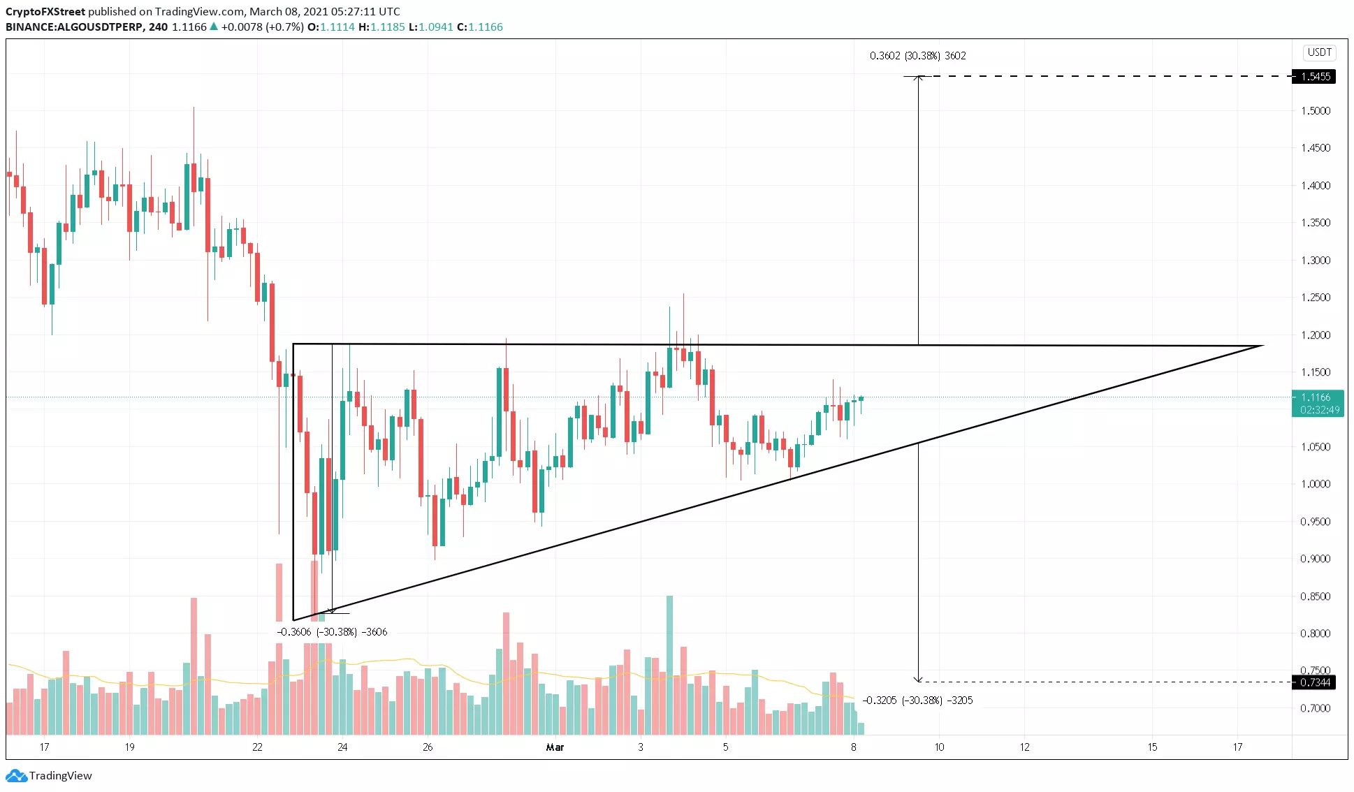 ALGO/USDT 4-hour chart