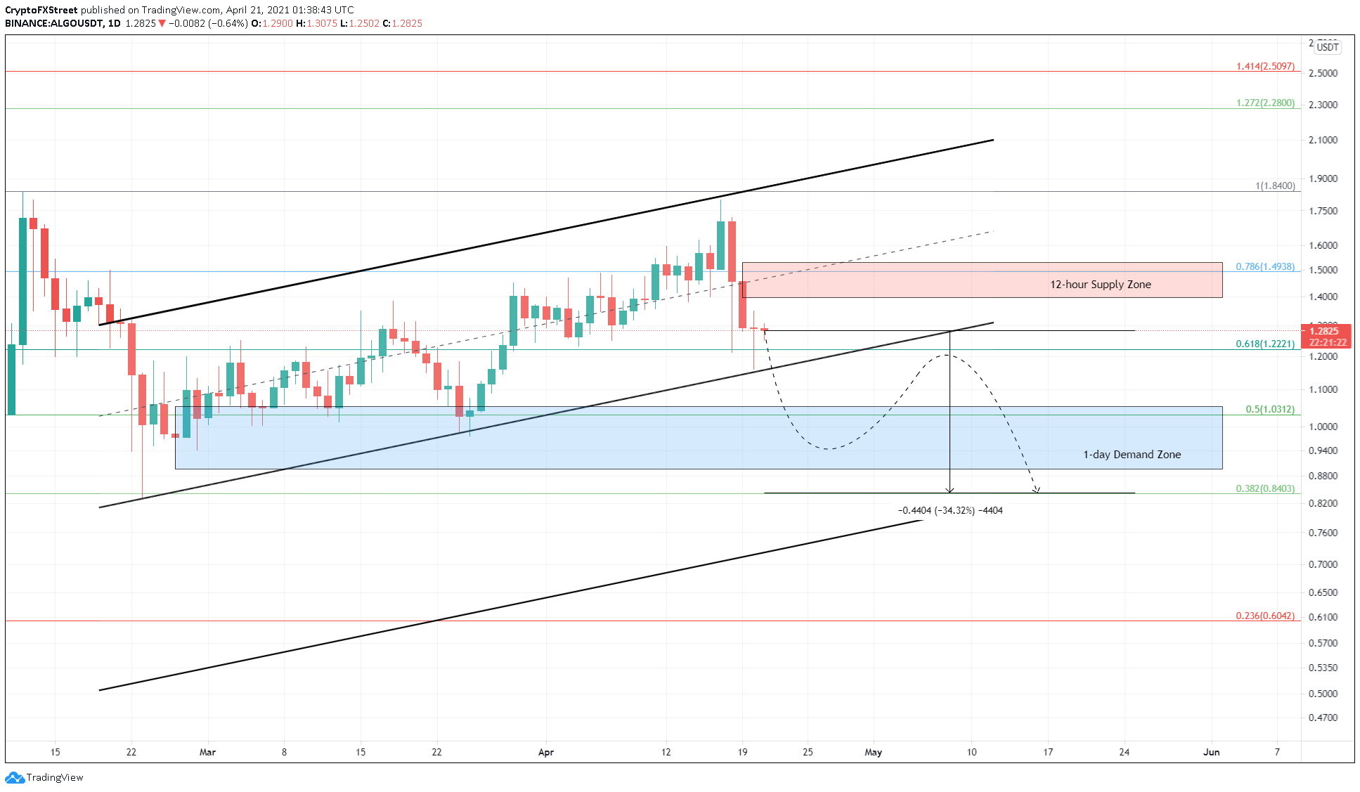 Algorand Price Prediction Algo Eyes Another 34 Correction Forex Crunch