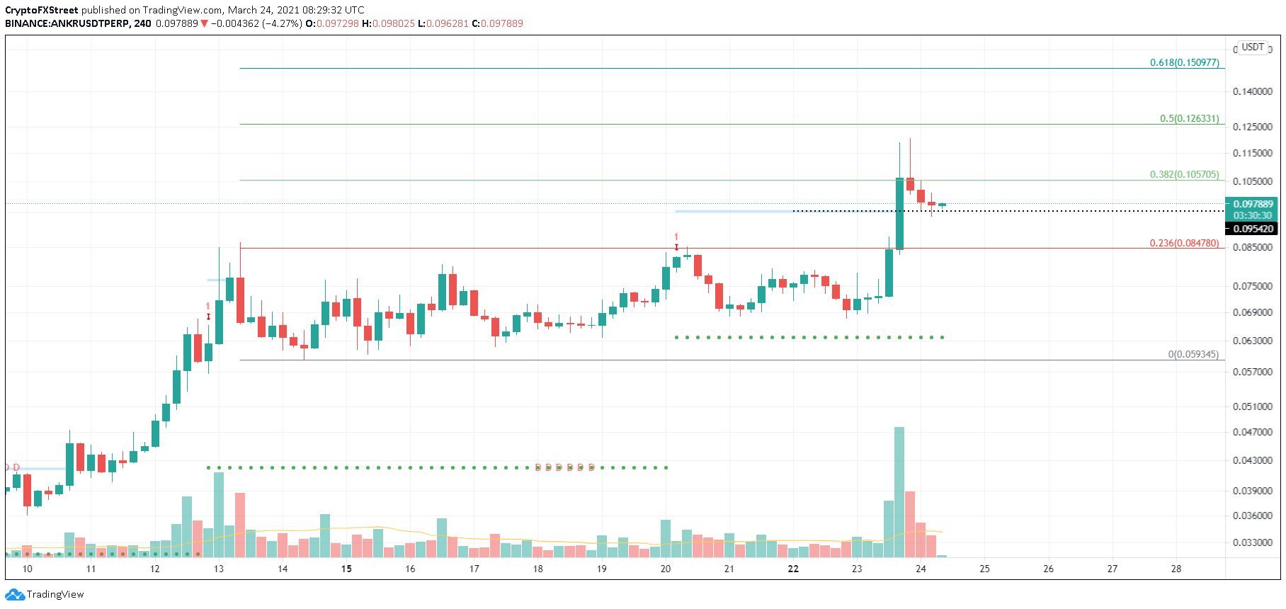 ANKR/USDT 4-hour chart