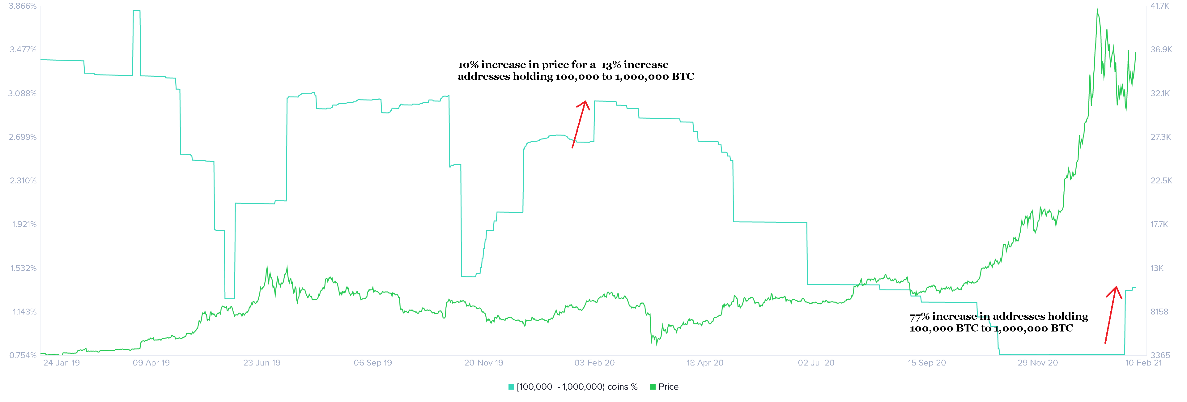 Bitcoin Hodler Distribution Combined Balance chart
