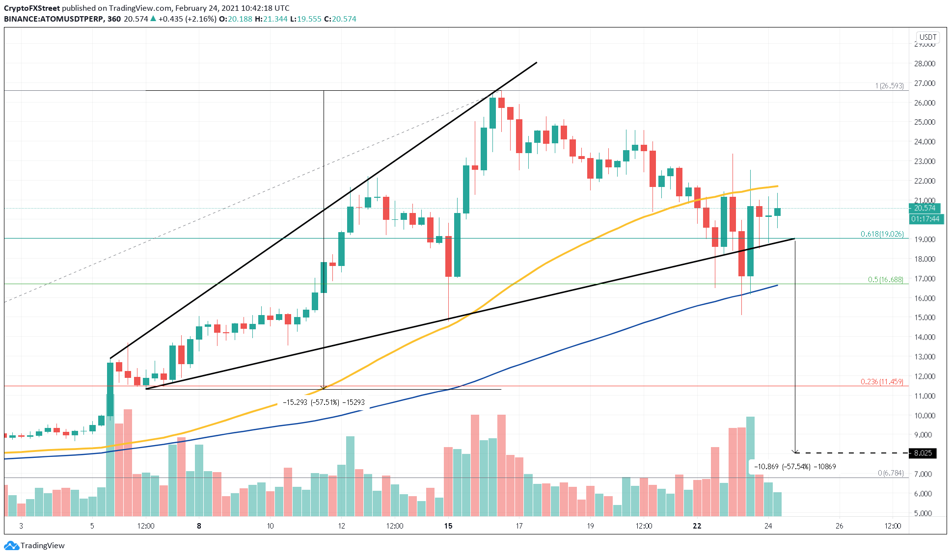 ATOM/USDT 4-hour chart