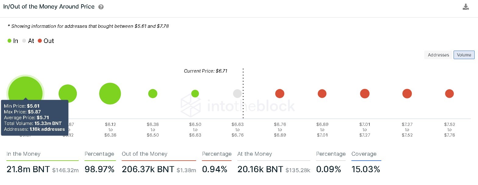 Bancor IOMAP chart