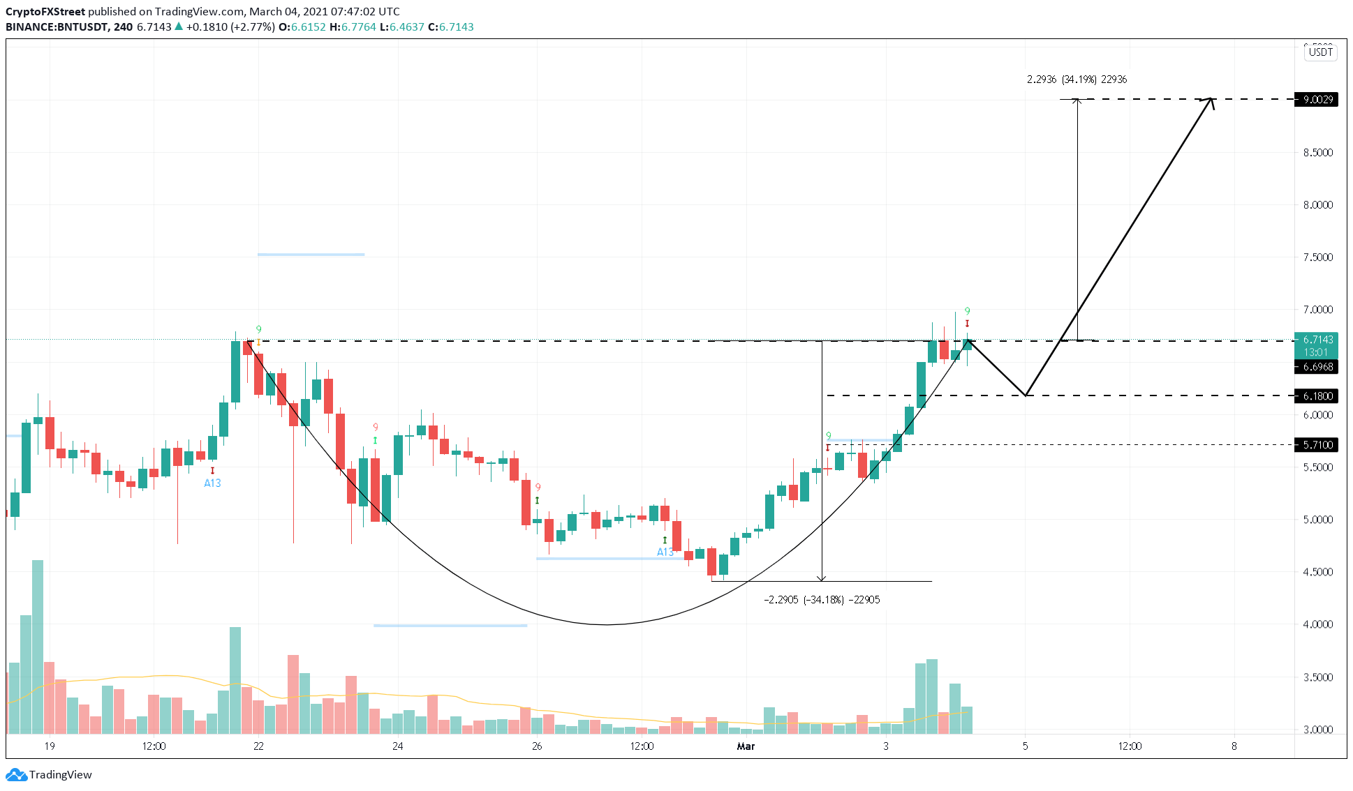 BNT/USDT 4-hour chart