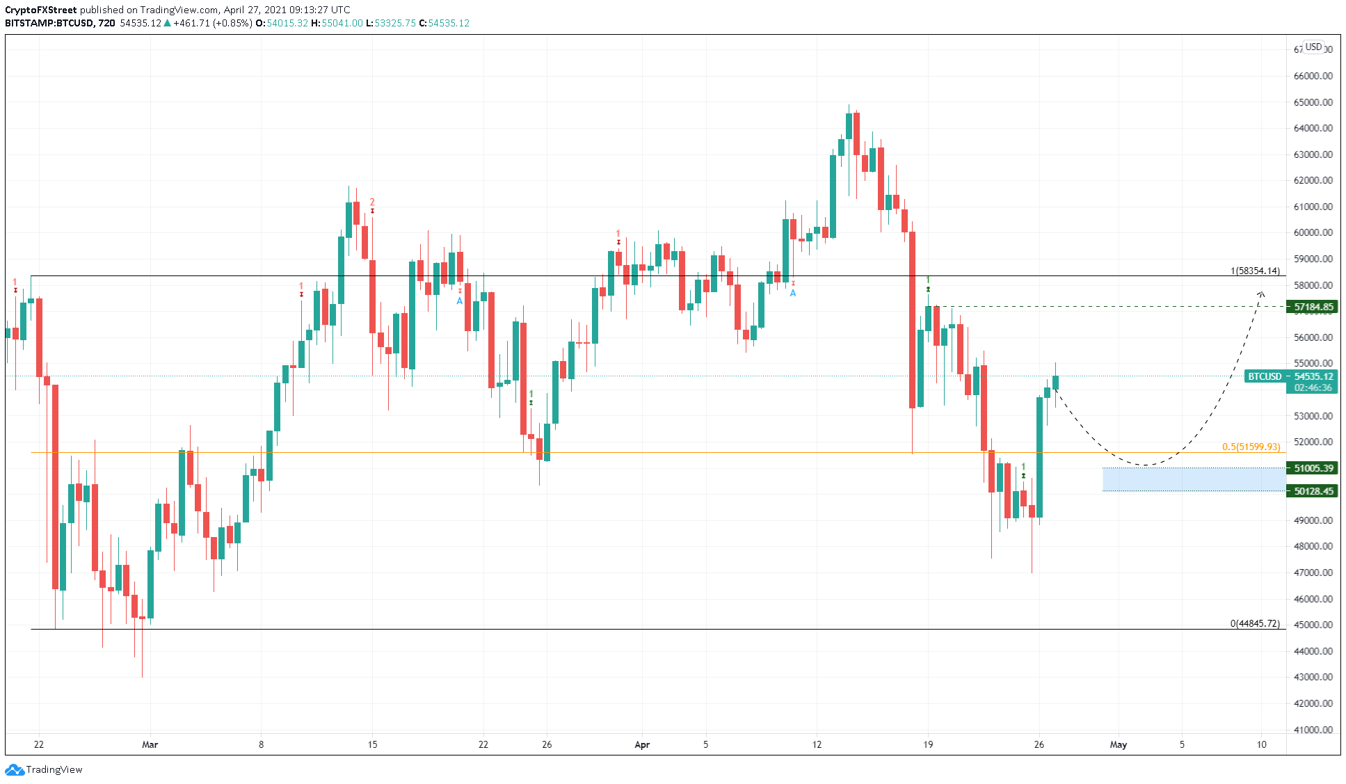 BTC/USD 12-hour chart
