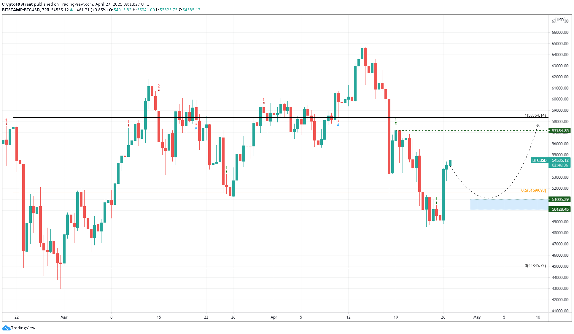 Bitcoin Price Prediction Btc Is One Resistance Level Away From Taking Jab At All Time Highs