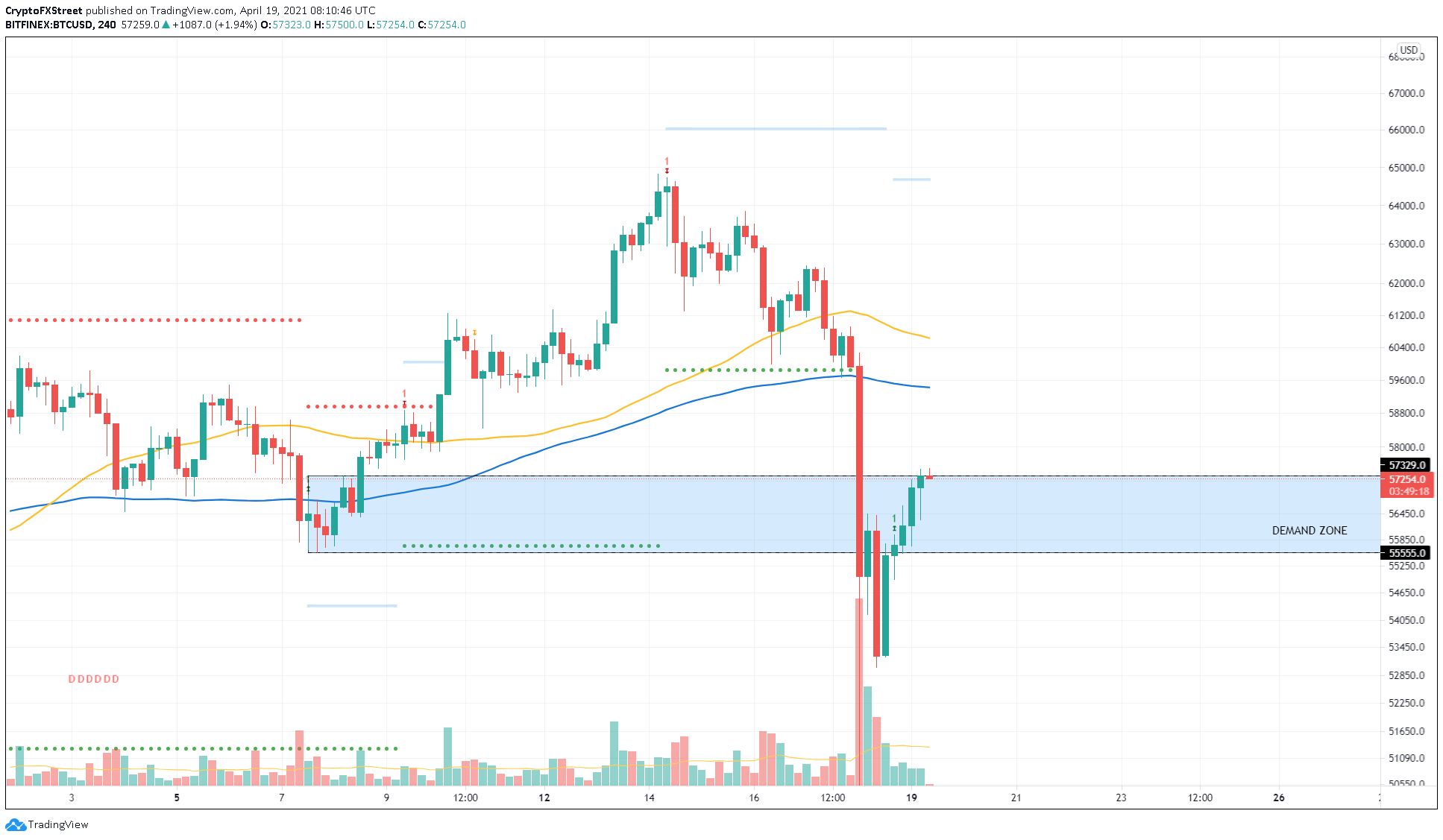 BTC/USD 4-hour chart