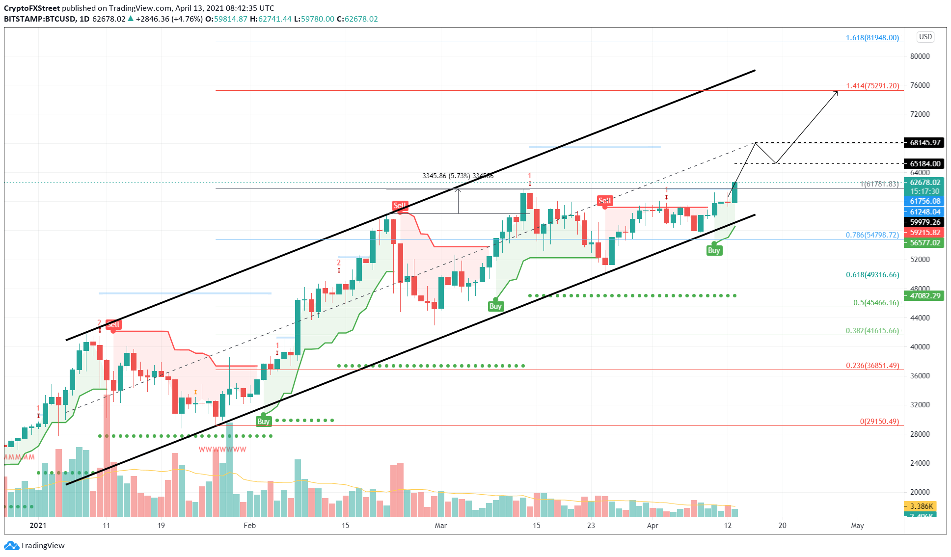 BTC/USD 1-day chart