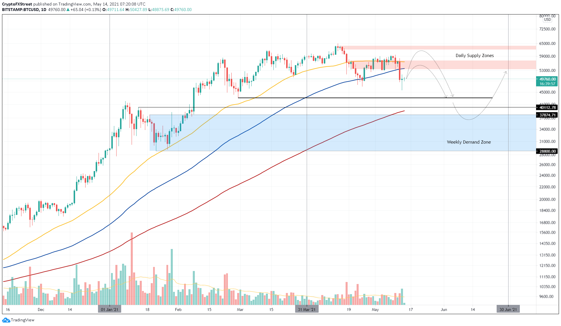 BTC/USD 1-day chart