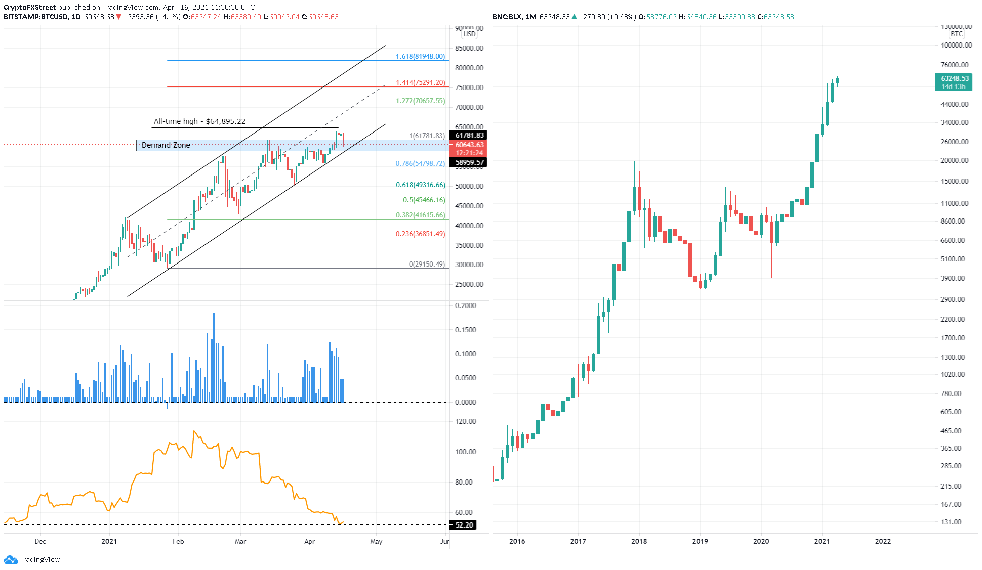 BTC/USD 1-day, 1-month chart