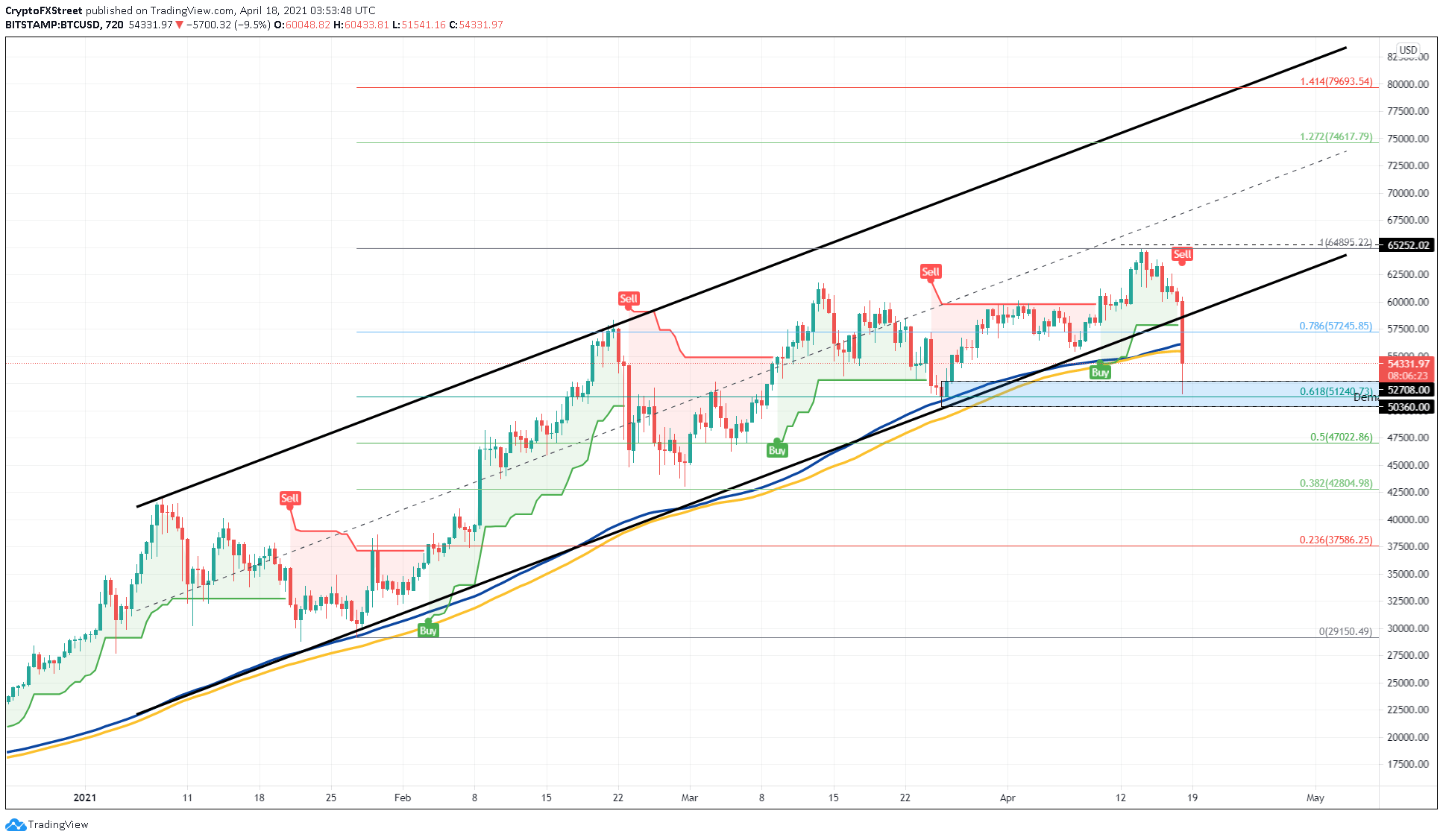 BTC/USD 12-hour chart