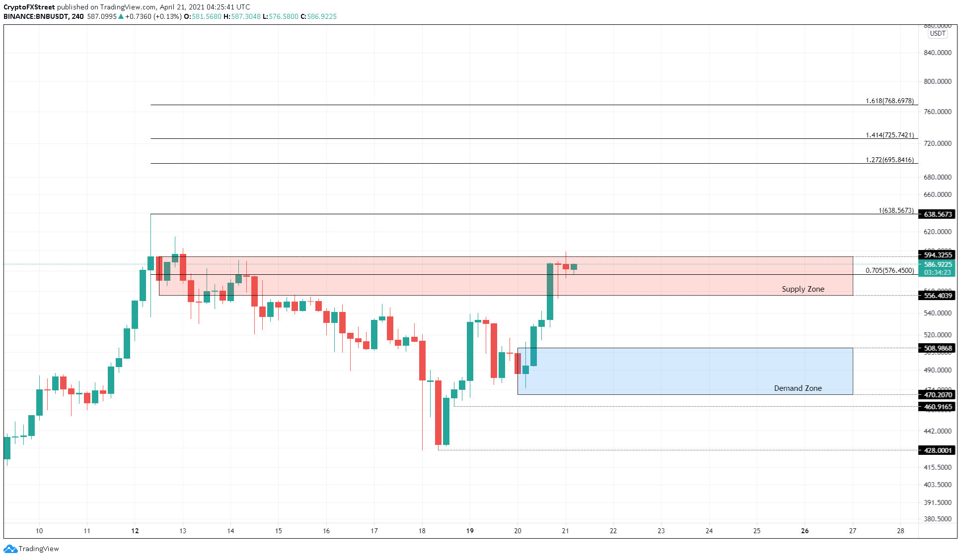 BNB/USDT 4-hour chart