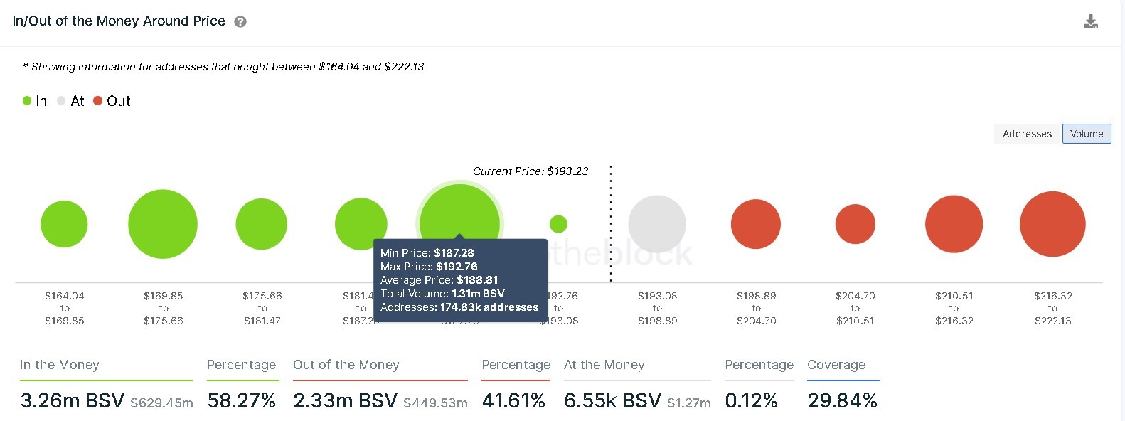 Bitcoin SV IOMAP chart