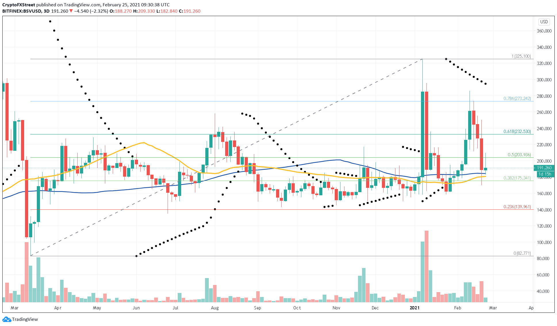 BSV/USD 3-day chart