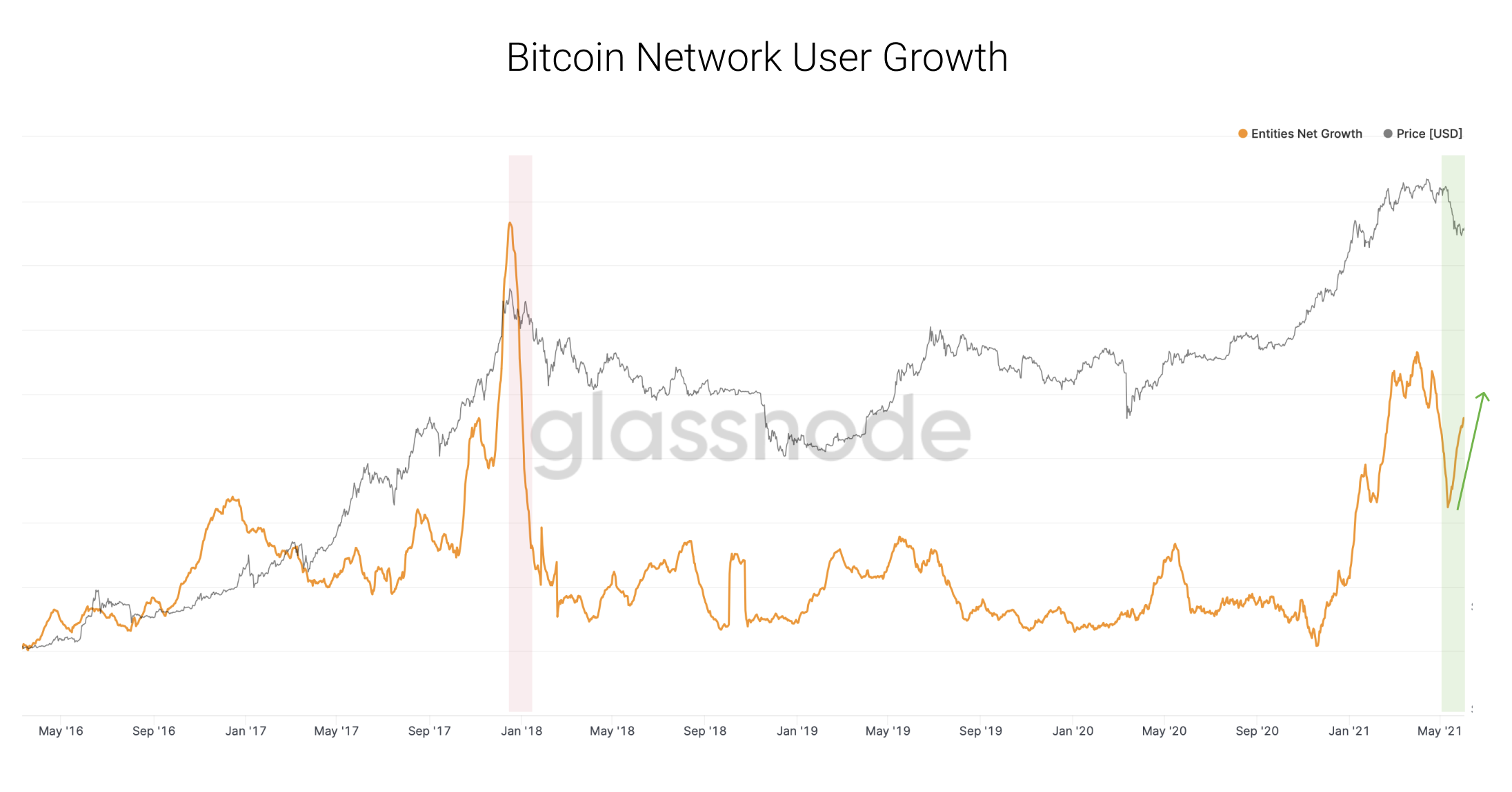 BTC network user growth chart