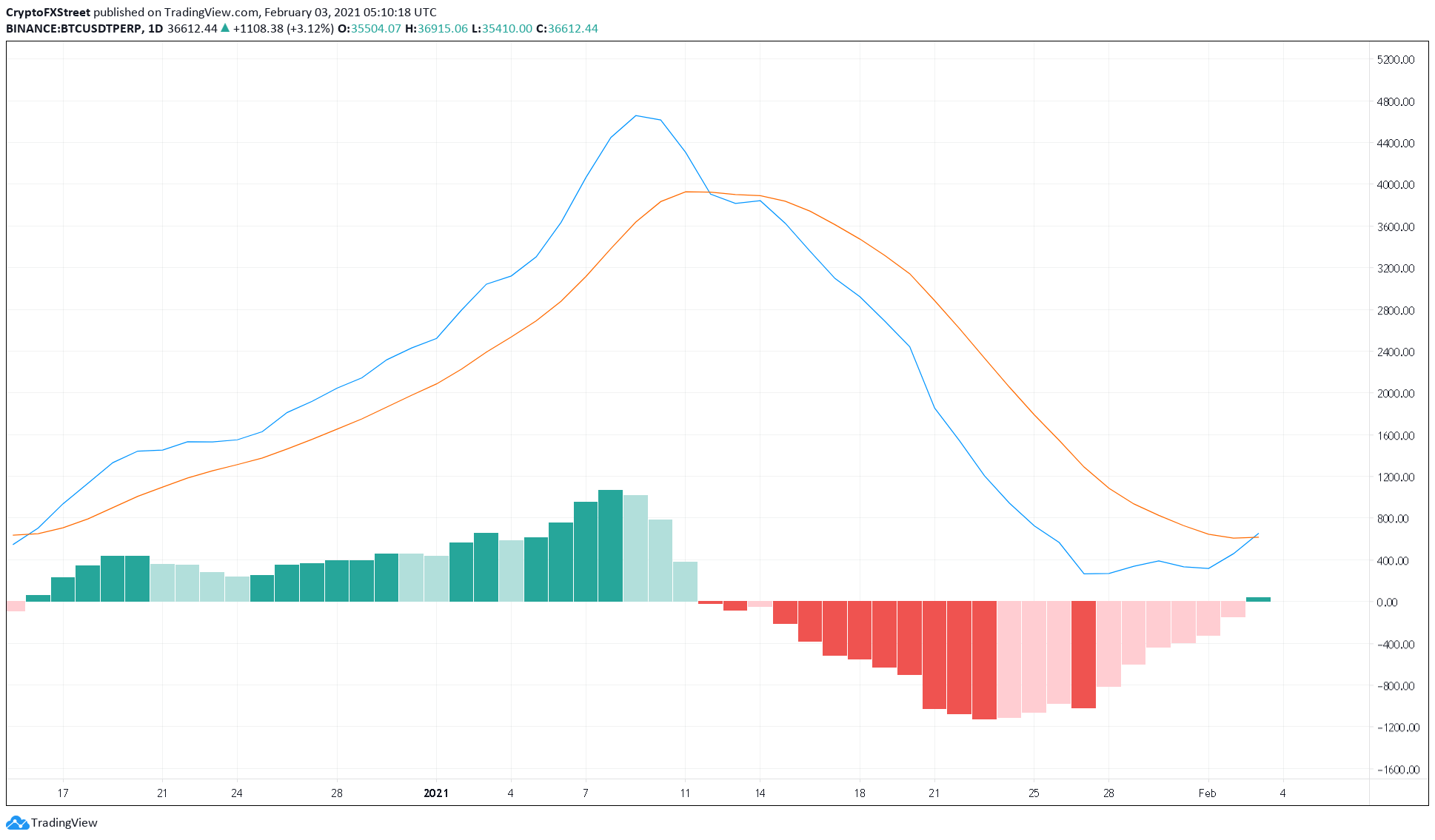 BTC/USDT 1-day chart