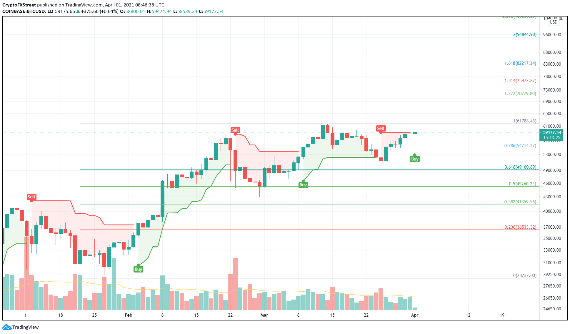 BTC/USD 1-day chart