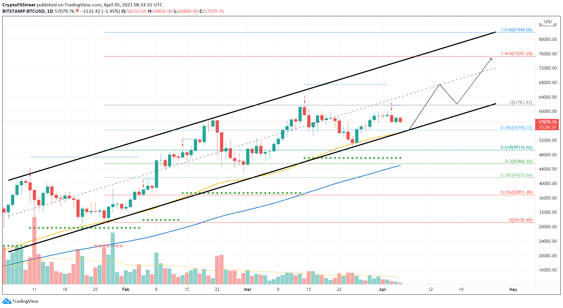 BTC/USD 1-day chart