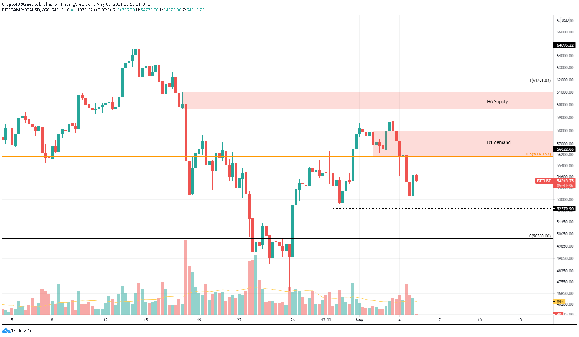 BTC/USD 6-hour chart