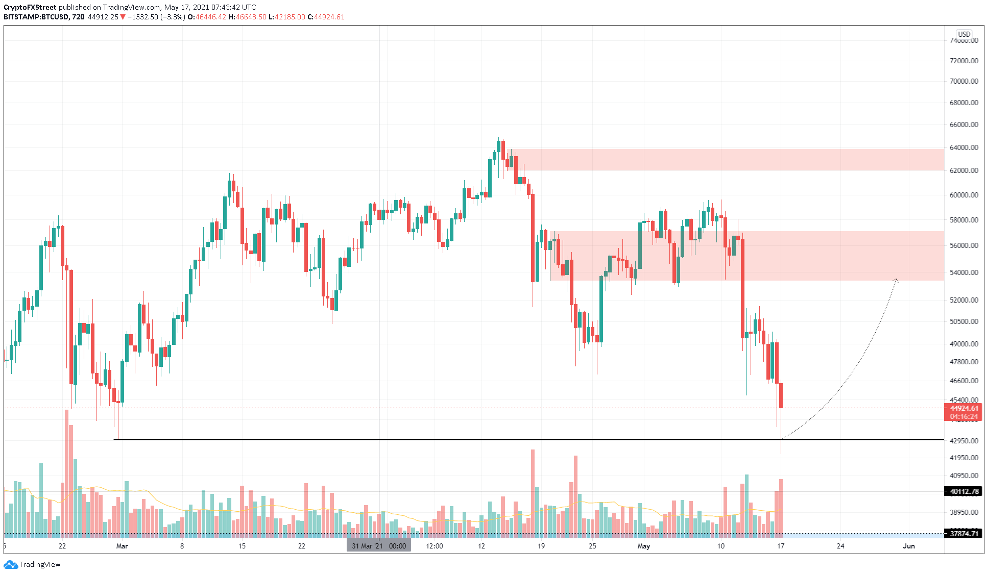 Top 3 Price Prediction Bitcoin Ethereum Ripple Btc Free Fall Pauses Eth Leads Pack Forex Crunch