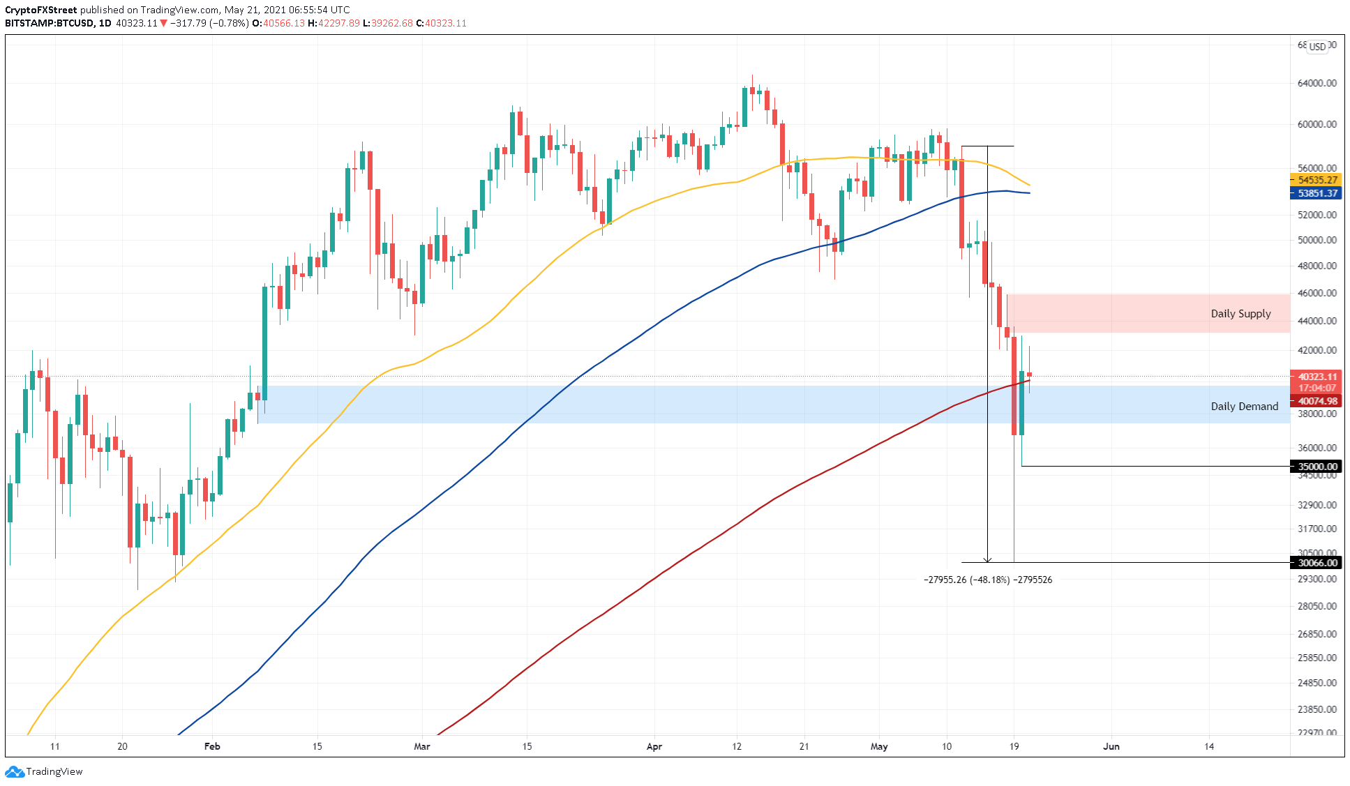 BTC/USD 1-day chart