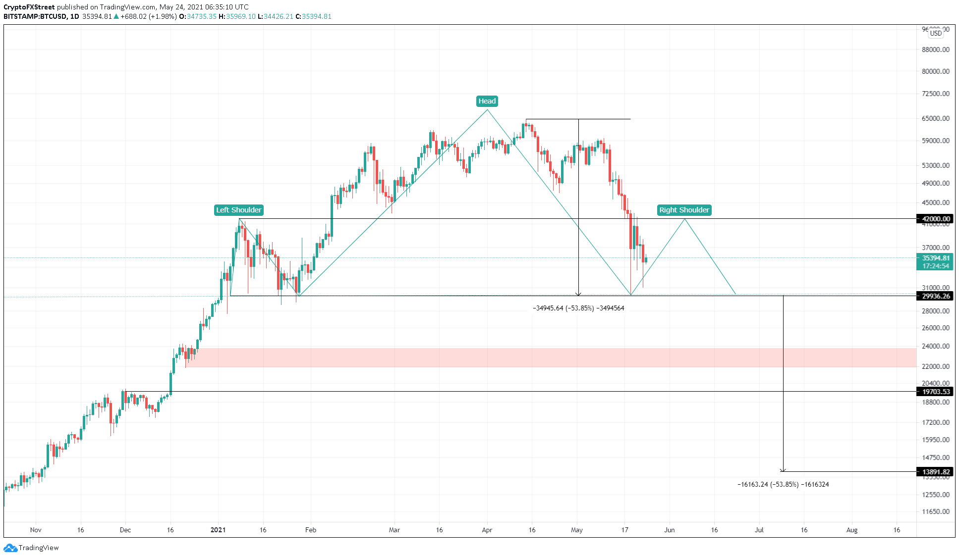 BTC/USD 1-day chart