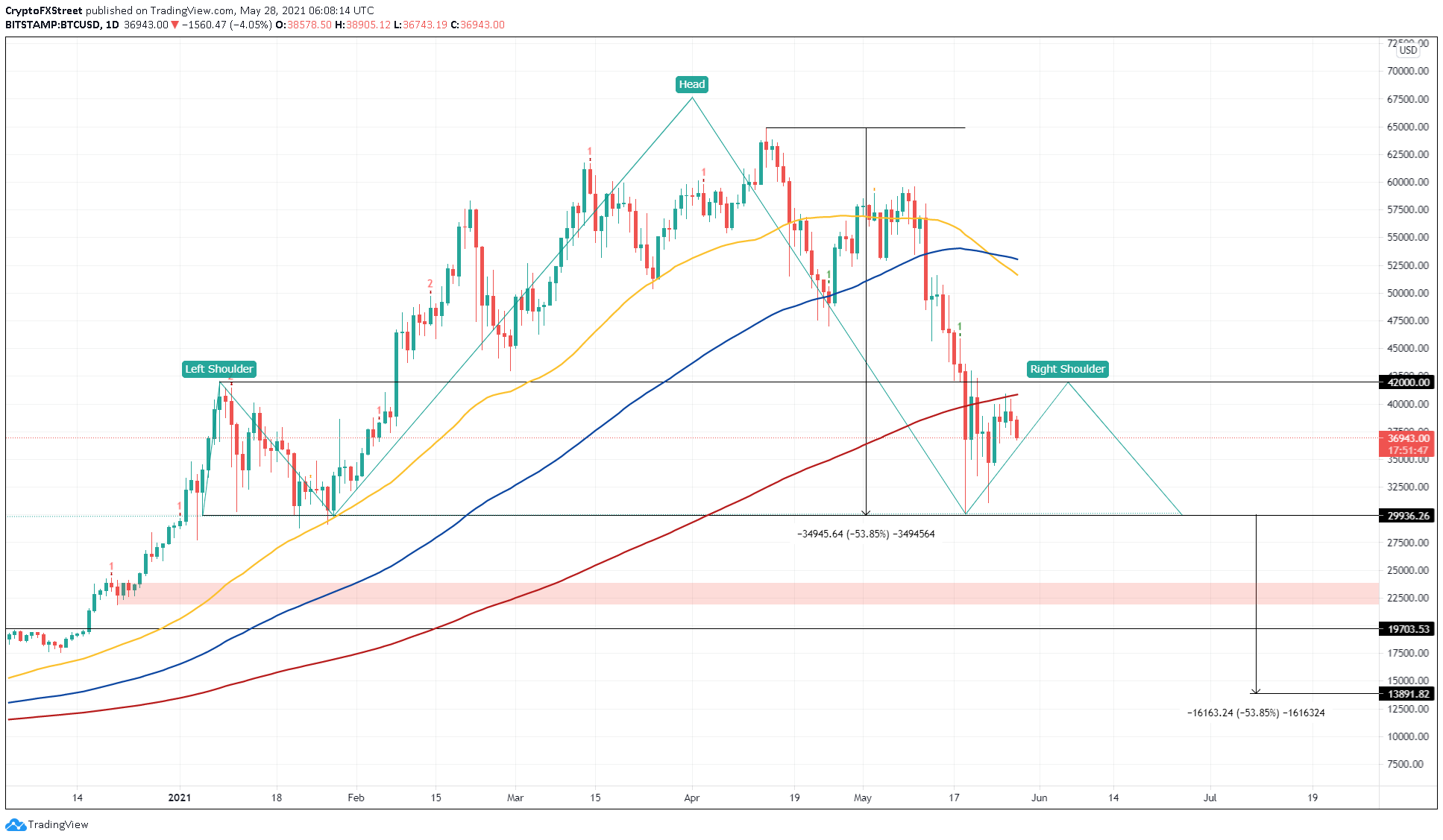 BTC/USD 1-day chart