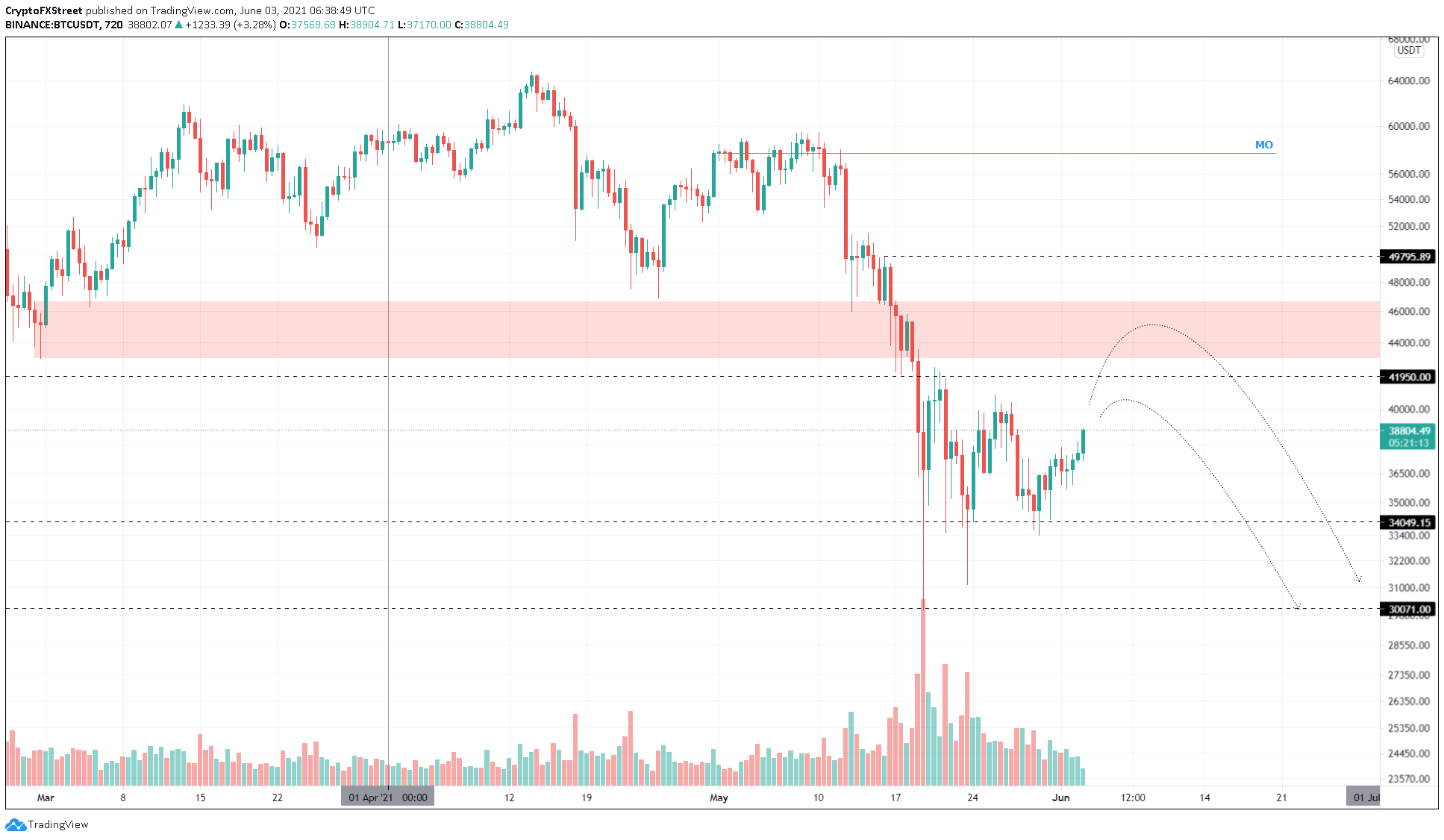 BTC/USDT 12-Stunden-Chart