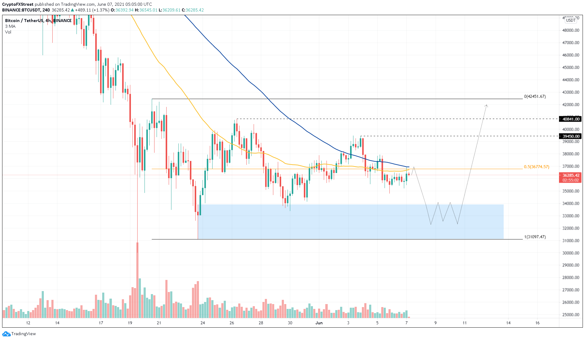 BTC/USDT 4-Stunden-Chart