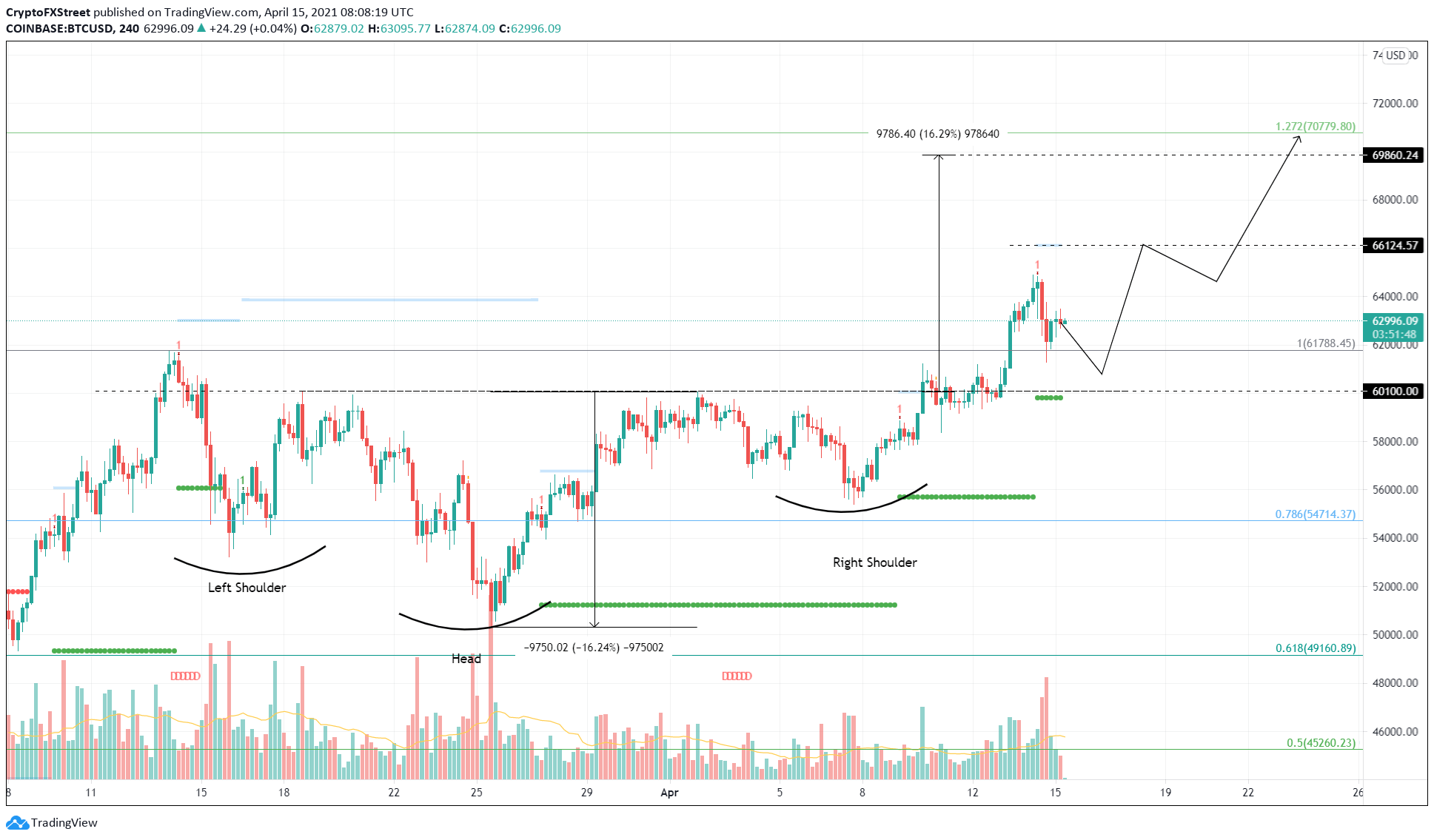 BTC/USD 4-hour chart.