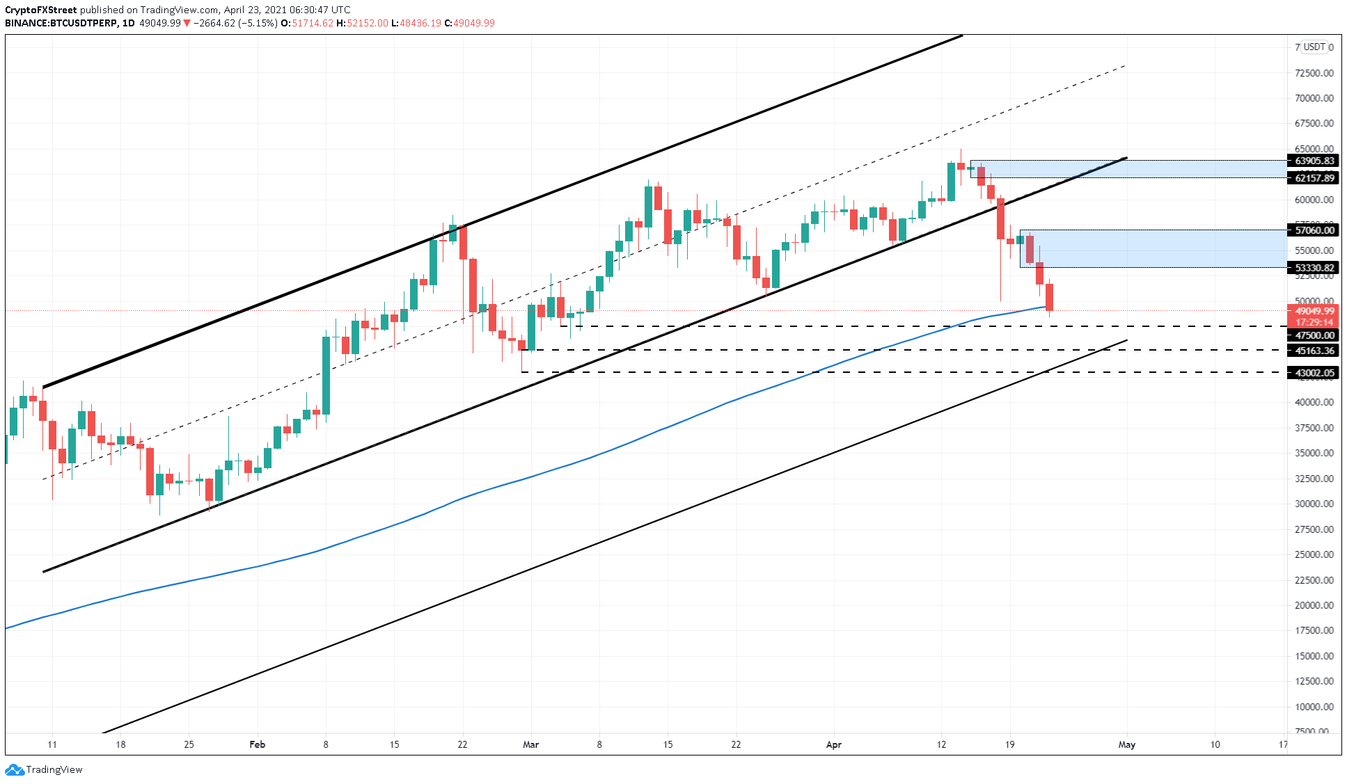 BTC/USDT 1-Tages-Chart