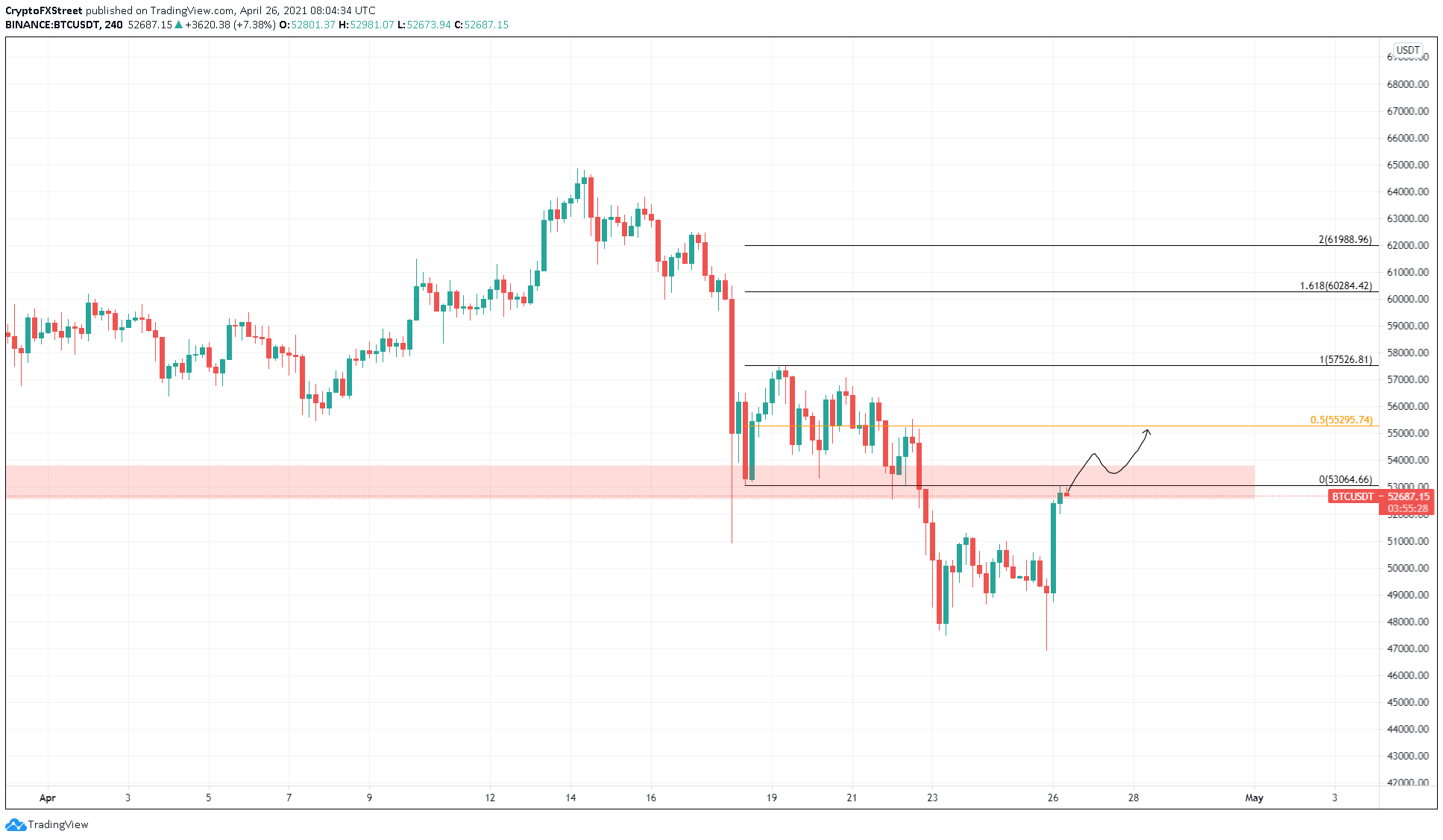 BTC/USDT 4-hour chart