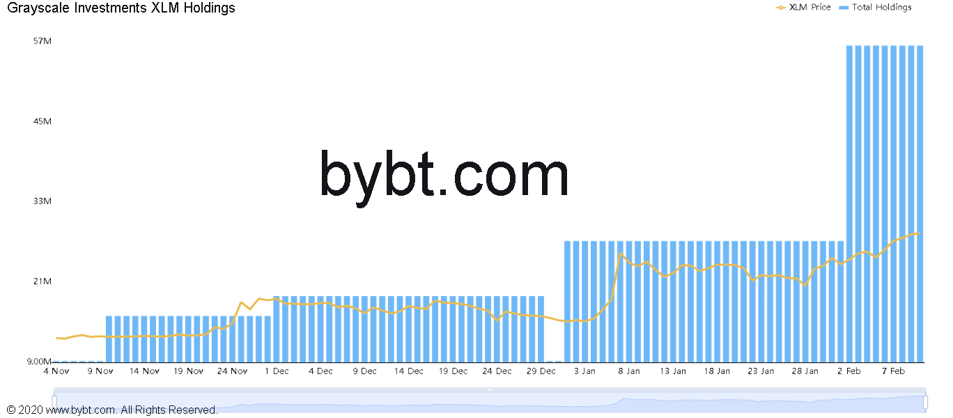 XLM held by Grayscale chart